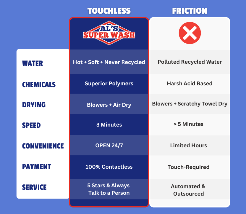Comparison of Touchless and Friction Features